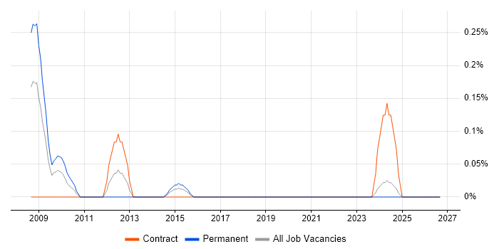 Verilog job vacancy trend in Wales