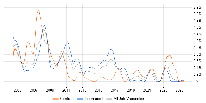 Job vacancy trend for Veritas in Wales