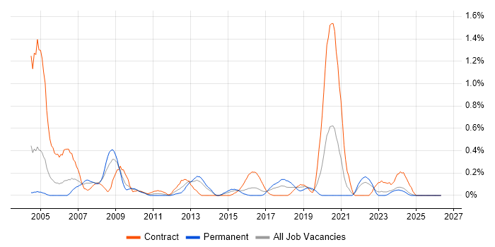 VHDL job vacancy trend in Wales