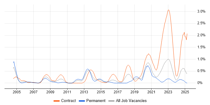 Job vacancy trend for Video Conferencing in Wales Job vacancy trend for Video Conferencing in Wales