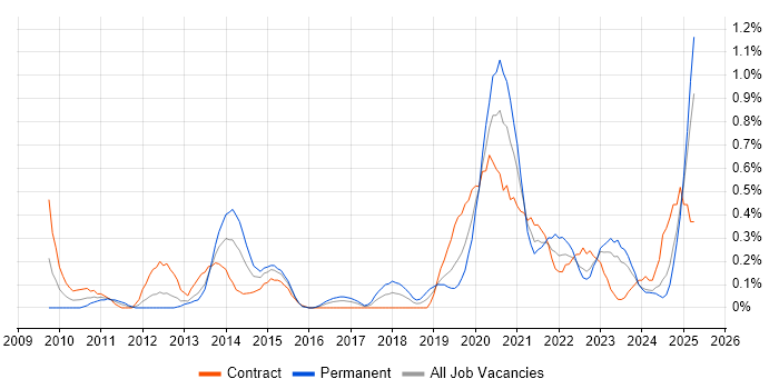 Job vacancy trend for Virtual Desktop in Wales
