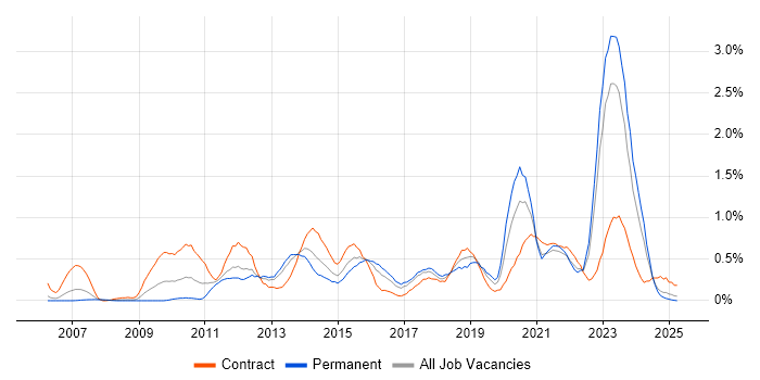 Job vacancy trend for Virtual Machines in Wales Job vacancy trend for Virtual Machines in Wales