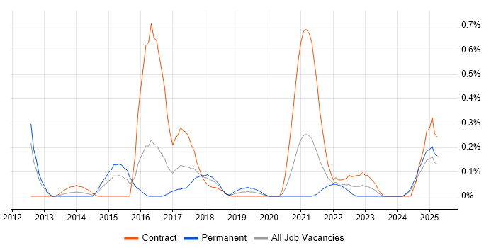 Job vacancy trend for Virtual Private Cloud in Wales Job vacancy trend for Virtual Private Cloud in Wales