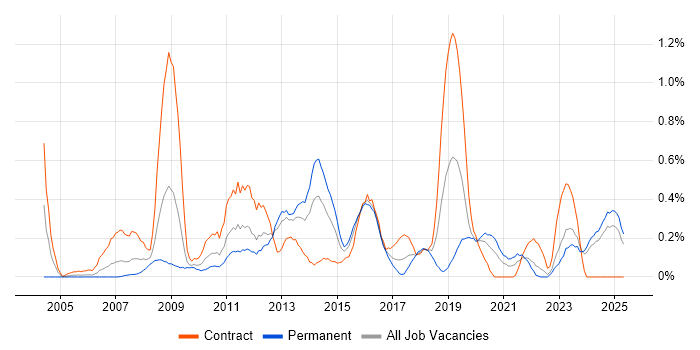 Job vacancy trend for Virtual Servers in Wales Job vacancy trend for Virtual Servers in Wales