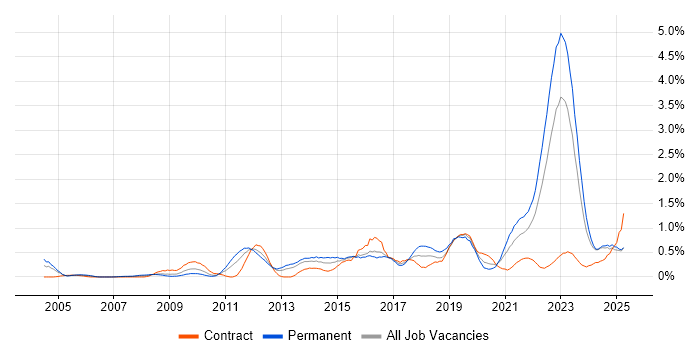 Job vacancy trend for Virtual Team in Wales Job vacancy trend for Virtual Team in Wales