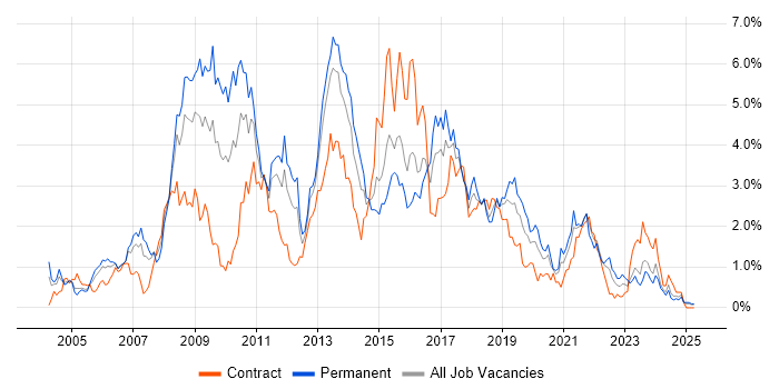 Job vacancy trend for Visual Studio in Wales Job vacancy trend for Visual Studio in Wales