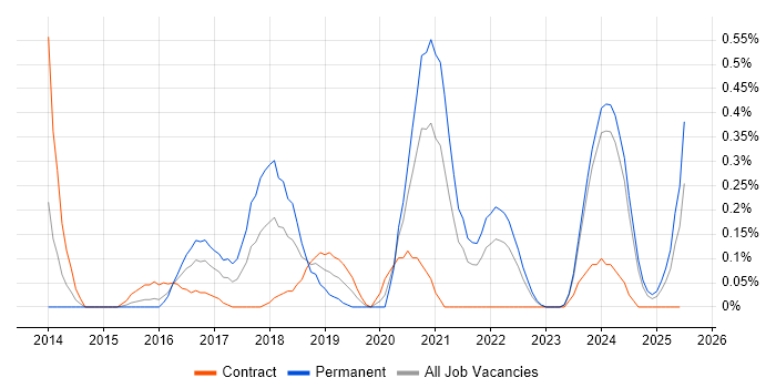 Job vacancy trend for Visualforce in Wales