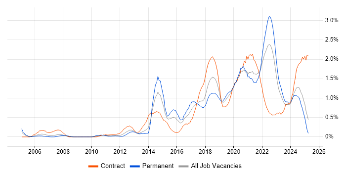 Job vacancy trend for Visualisation in Wales Job vacancy trend for Visualisation in Wales