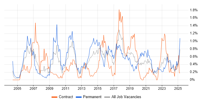 Job vacancy trend for VLAN in Wales Job vacancy trend for VLAN in Wales