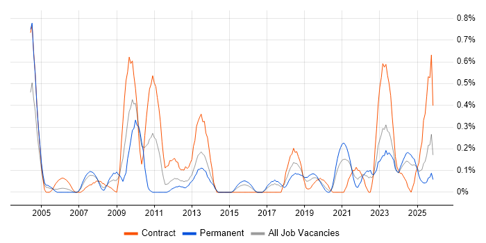 VMS job vacancy trend in Wales