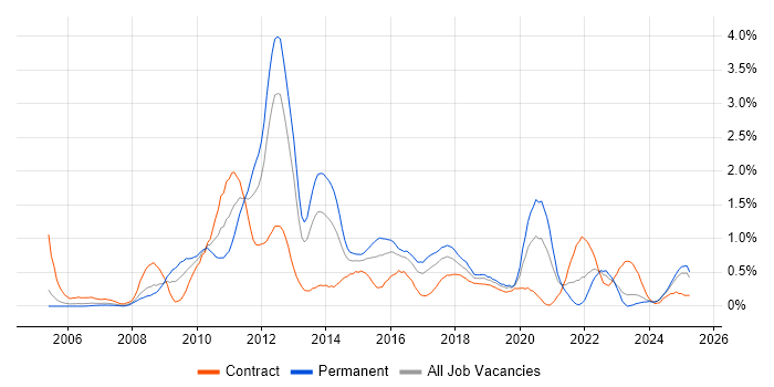 Job vacancy trend for VMware ESXi in Wales
