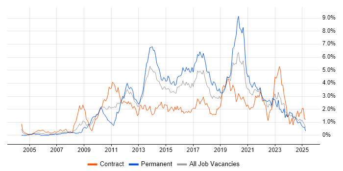 Job vacancy trend for VMware Infrastructure in Wales