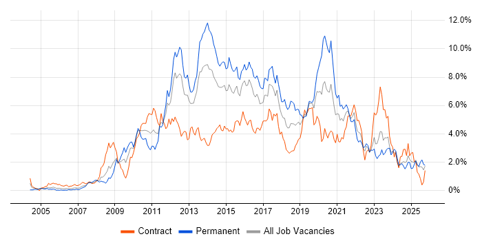 VMware job vacancy trend in Wales VMware job vacancy trend in Wales