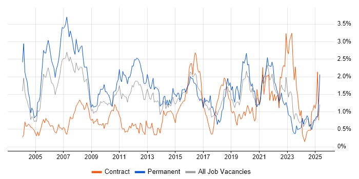 Job vacancy trend for VoIP in Wales Job vacancy trend for VoIP in Wales