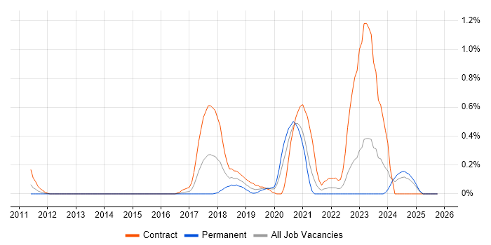 VSAN job vacancy trend in Wales