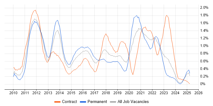 Job vacancy trend for vSphere in Wales Job vacancy trend for vSphere in Wales
