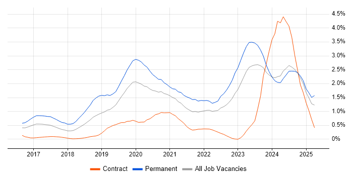 Job vacancy trend for Vue in Wales Job vacancy trend for Vue in Wales