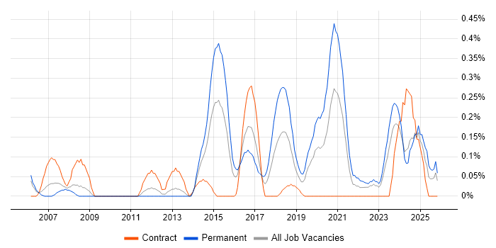 Vulnerability Assessment job vacancy trend in Wales