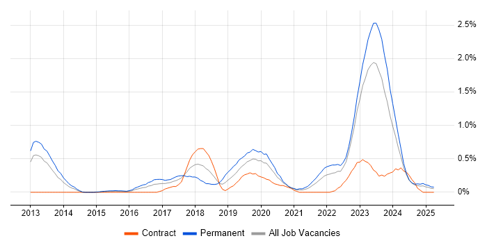Job vacancy trend for Vulnerability Management in Wales Job vacancy trend for Vulnerability Management in Wales