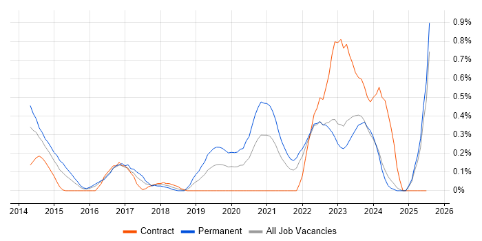 Job vacancy trend for Vulnerability Remediation in Wales