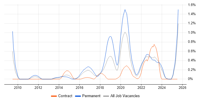 Job vacancy trend for Vulnerability Scanning in Wales