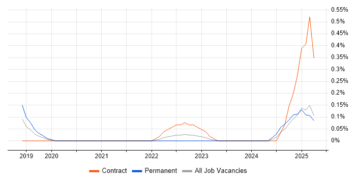Job vacancy trend for VXLAN in Wales