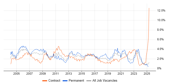 Job vacancy trend for WAN in Wales Job vacancy trend for WAN in Wales