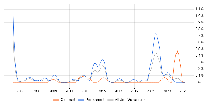 Job vacancy trend for WatchGuard in Wales Job vacancy trend for WatchGuard in Wales