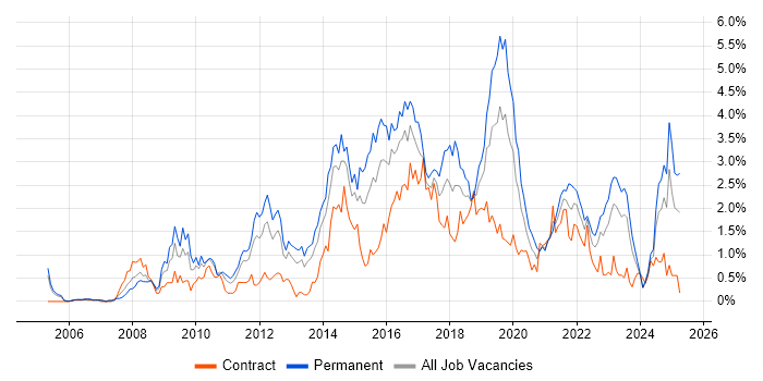 Job vacancy trend for Waterfall in Wales