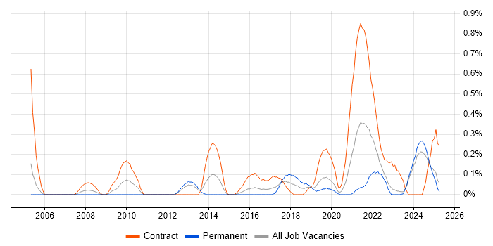 Job vacancy trend for WCAG in Wales Job vacancy trend for WCAG in Wales