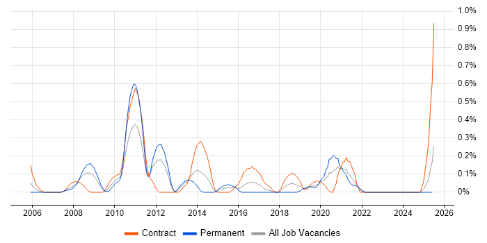 Job vacancy trend for Web Accessibility in Wales Job vacancy trend for Web Accessibility in Wales