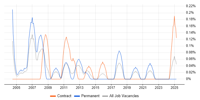 Job vacancy trend for Web Administrator in Wales