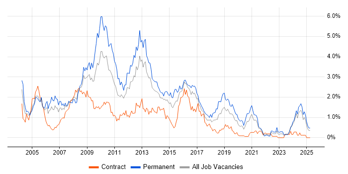 Job vacancy trend for Web Developer in Wales Job vacancy trend for Web Developer in Wales