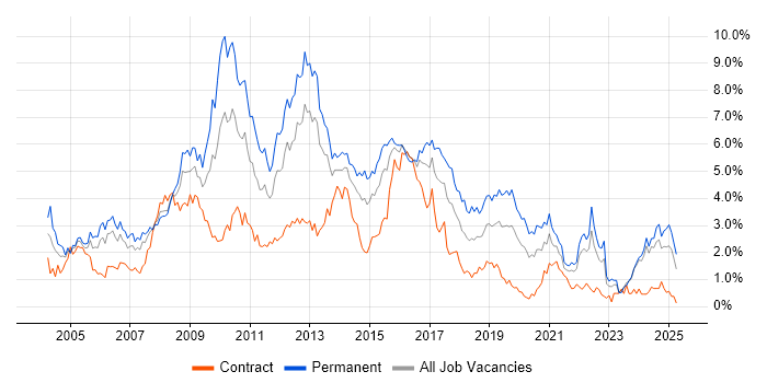Job vacancy trend for Web Development in Wales Job vacancy trend for Web Development in Wales