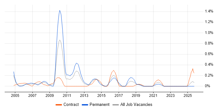 Web Testing job vacancy trend in Wales