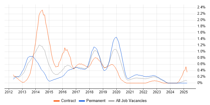 Job vacancy trend for WebDriver in Wales Job vacancy trend for WebDriver in Wales