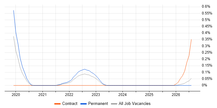 WebdriverIO job vacancy trend in Wales