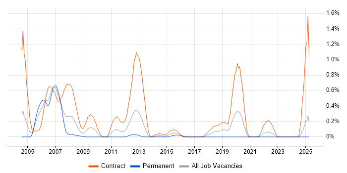 Job vacancy trend for WebLogic Portal in Wales