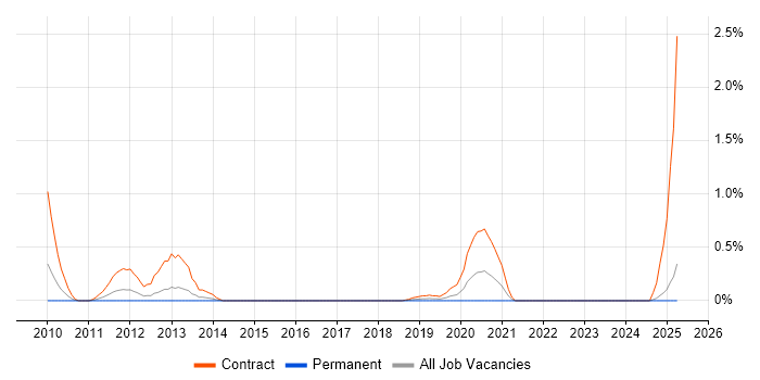 Job vacancy trend for WebLogic Scripting Tool in Wales