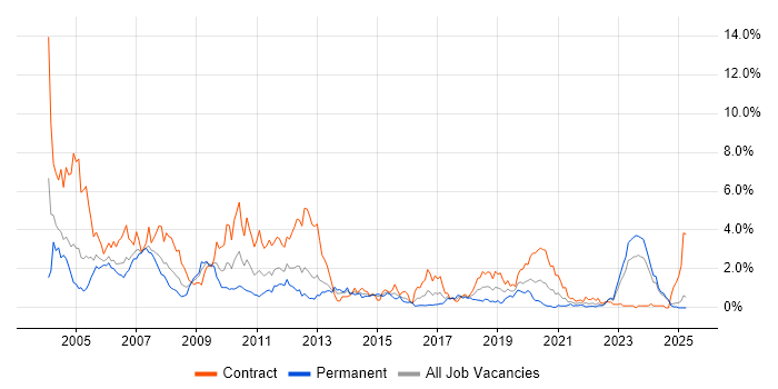 Job vacancy trend for WebLogic in Wales Job vacancy trend for WebLogic in Wales