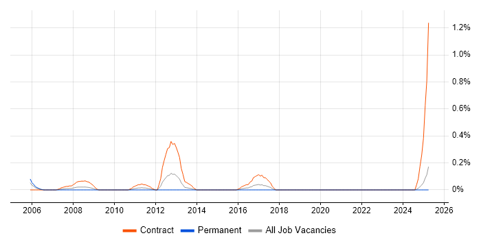 Job vacancy trend for webMethods in Wales Job vacancy trend for webMethods in Wales
