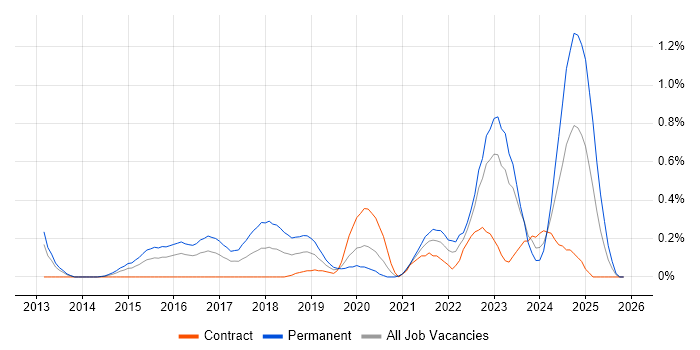 WebSockets job vacancy trend in Wales