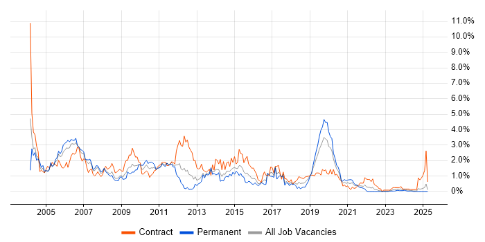 Job vacancy trend for WebSphere in Wales Job vacancy trend for WebSphere in Wales