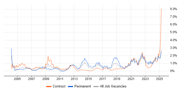 Job vacancy trend for Welsh Language in Wales