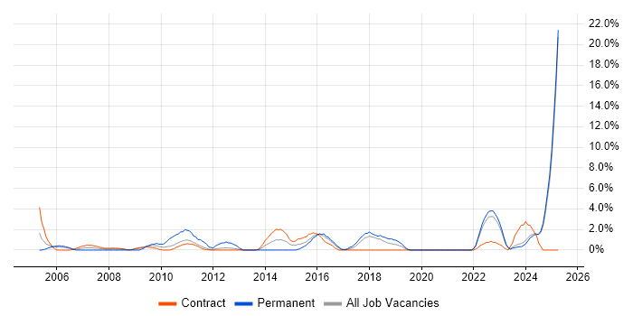 Job vacancy trend for 1st Line Support in West Wales Job vacancy trend for 1st Line Support in West Wales