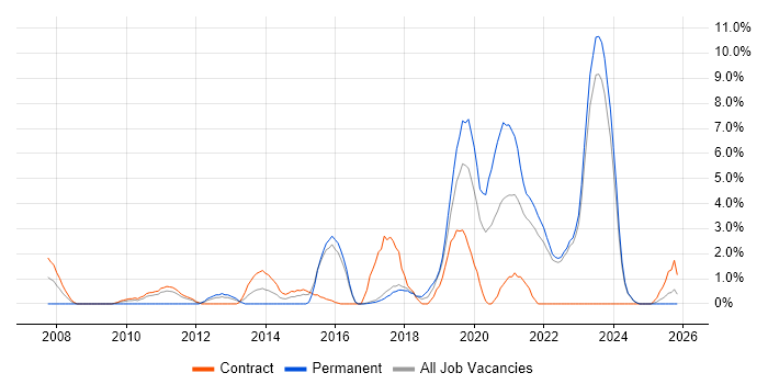 Acceptance Criteria job vacancy trend in West Wales