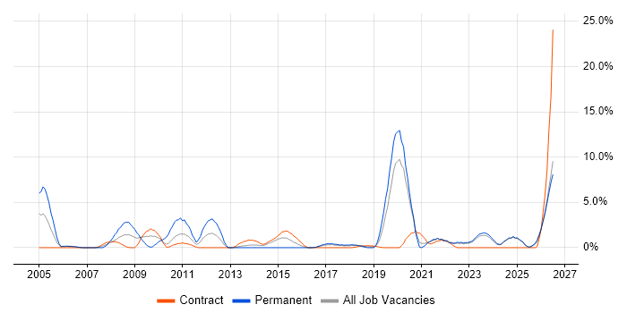 Accessibility job vacancy trend in West Wales