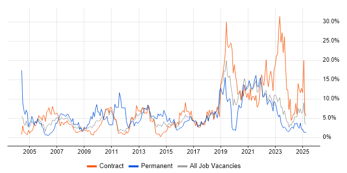 Job vacancy trend for Active Directory in West Wales Job vacancy trend for Active Directory in West Wales