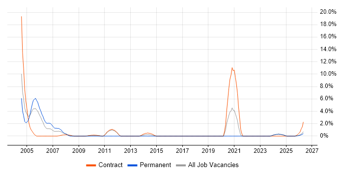 Adabas job vacancy trend in West Wales