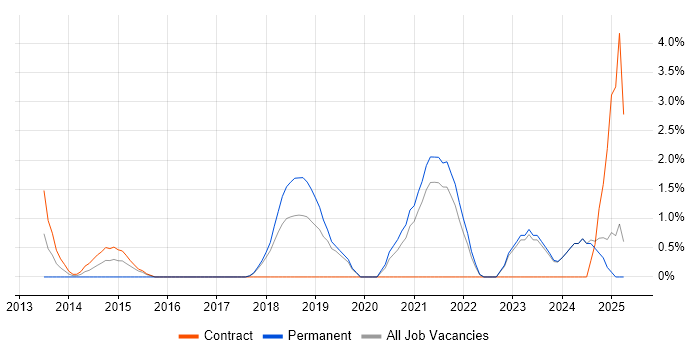Job vacancy trend for Agile Delivery Manager in West Wales